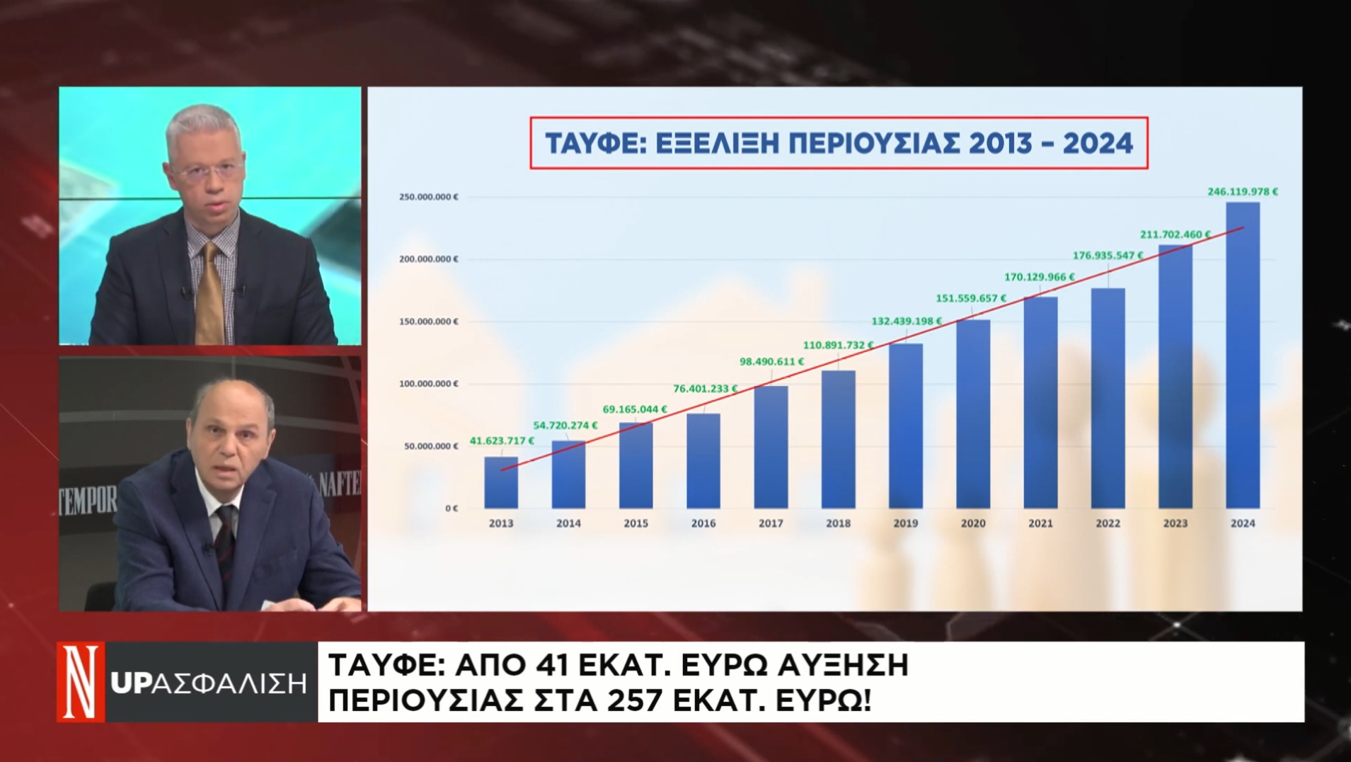 Π. Αλεξάκης, ομ. καθ. ΕΚΠΑ: Το ΤΑΥΦΕ παράδειγμα σωστής και αποδοτικής επαγγελματικής διαχείρισης των αποθεματικών (βίντεο)